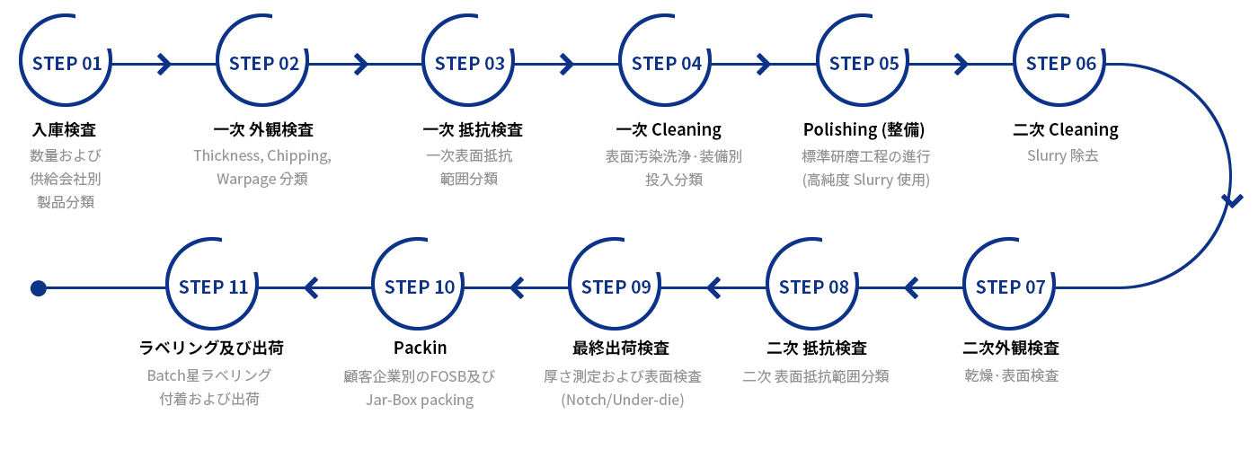 step